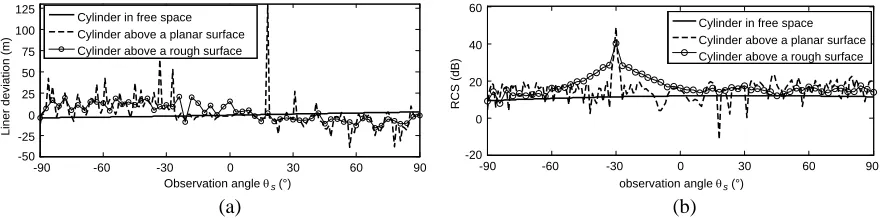 Figure 2. The validation for the numerical results.