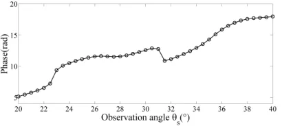 Figure 4. Angular glint of the square cylinder.