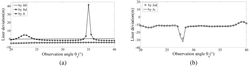Figure 7. Phase contributions from current components. (a) On the cylinder. (b) On the planarsurface.