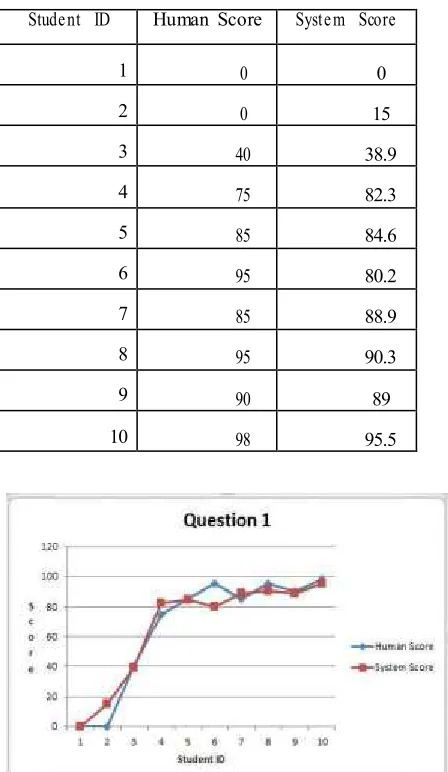 Table 4.1 Human and System score for Question 1 