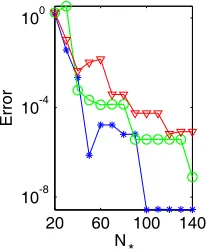 Figure 6. Error of reﬂection computed by EEMwith mode reduction technique with diﬀerent