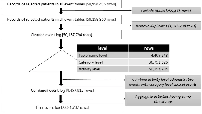 Fig. 1. The sequence of data extraction and transformation in Stage 1 