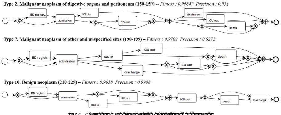 Fig. 4. Process models of three different cancer types 