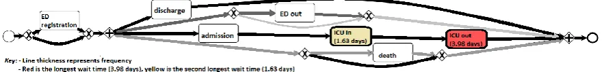 Fig. 5. Waiting time analysis (combined output from ProM plugins) 