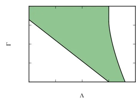 Figure 3: Deﬁnition of the prior. The parameter space of our vertex model can be dividedinto three regions [5, 29]