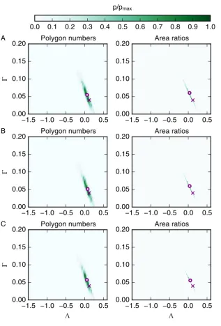 Figure 6:Posterior distributions are robust to inference parameters(A) Posterior distributions obtained using the summary statistics ‘Polygon numbers’ and ‘Arearatios’, the inference parametersPosterior distributions obtained by halving the total number of