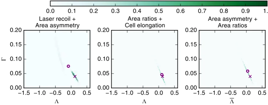 Figure 7: Combinations of summary statistics can lead to improved parameter es-timates
