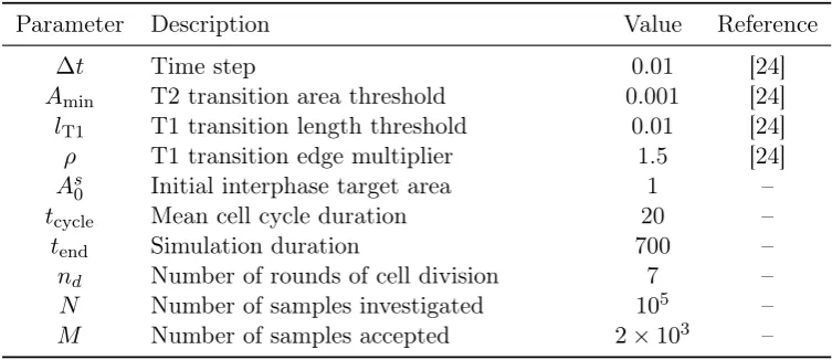 Table 1: Description of non-dimensionalised parameter values.