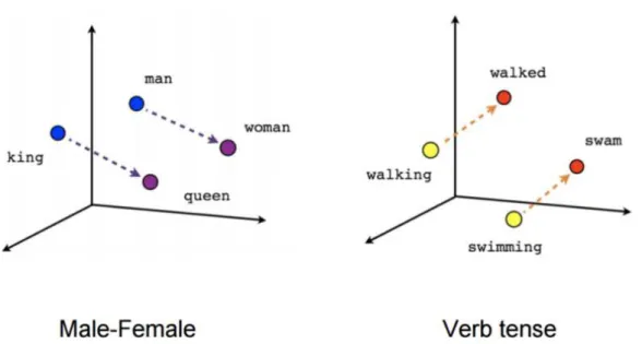 Figure 2.4: Skip-gram: the vectors are more ”meaningful” in terms of describing the relation- relation-ship between words.