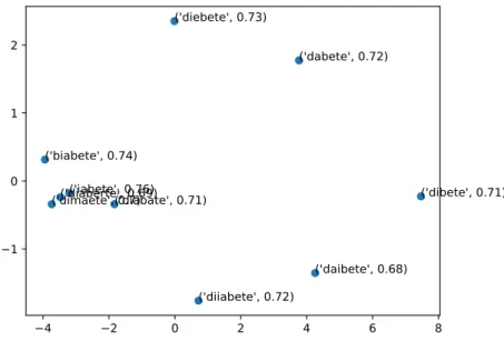 Figure 4.1: Top 10 most similar words to diabetes in the JoinData model.