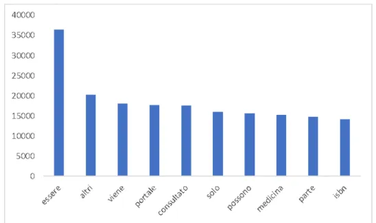 Figure 4.4: Top 10 most frequent words in the Wikipedia health-related corpus.