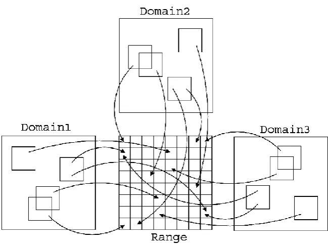 Fig. 2: Domain and Range blocks 