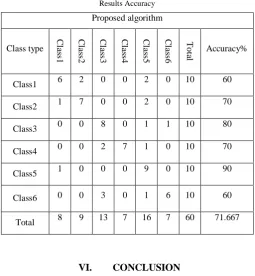 TABLE 1 Results Accuracy 