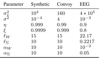 Fig. 10. Results for NMSE between yt and Ax�t during the brain responsetime. The proposed algorithms referred as two-level GP and two-level GPonline have the lowest NMSE among the others.
