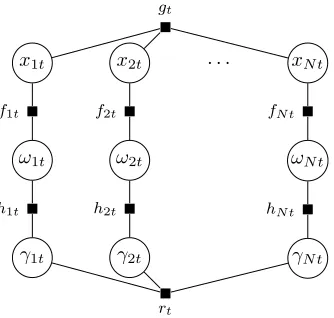 Fig. 2. Spike and slab model with a spatial structure for one time moment. Thelocations of spikes have a GP distribution, therefore encouraging a structurein space, but they are independent in time.