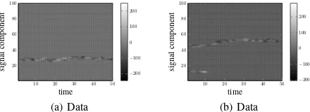 Fig. 4. Examples of the true signal X for the synthetic data. In each exampletwo groups of slabs generated at t = 1 evolve in time until t = 50.