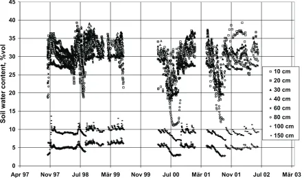 Fig. 1. Measured soil water content within the plough layer before and after correction.