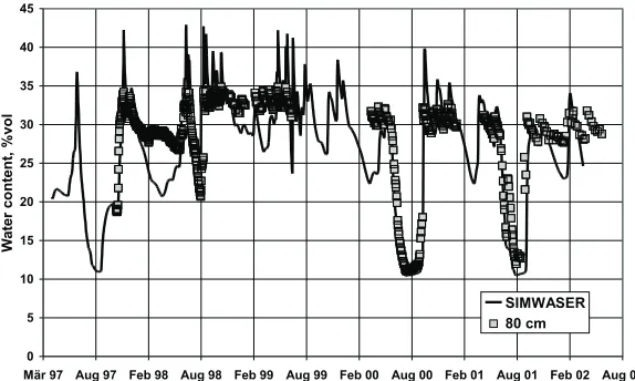 Fig. 3. Example of the soil pF-curve at 60 cm depth derived from concurrent measurements of water content and soil suction.