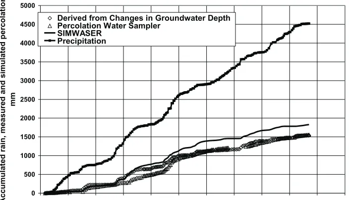 Fig. 6. Comparison of simulated and measured water content at 150 cm depth.