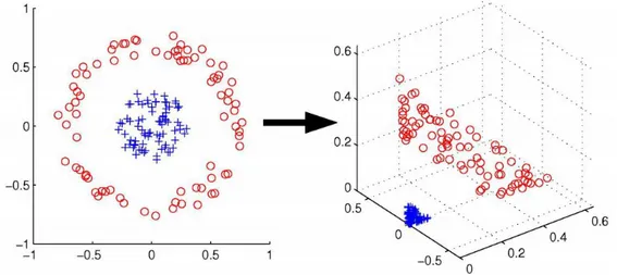 Figure 2.2: Illustration of how a mapping into a different space can make patterns in data more detectable