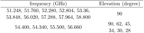 Figure 1. The experimental scene.