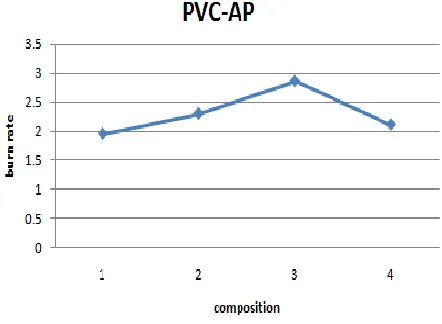 Fig 1 burn rate v/s composition of AP/PVC 