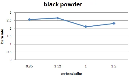 Fig 2 Burn rate with 75% of KNO3 Fig.2 represents the burn rate of Black Powder 
