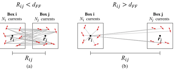 Figure 1. Computation of box interaction j → i. (a) Near-ﬁeld case and (b) far-ﬁeld case with FaFFAacceleration.