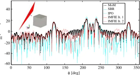 Figure 2. Bistatic RCS (θhh) for a 1 m × 1 m × 1 m PEC cube for plane wave incidence with φ = 45◦, = 45◦, f = 3 GHz