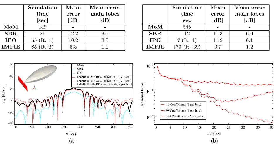 Table 1.Comparison of simulation results forthe cube.