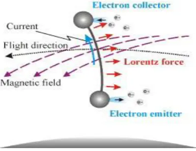Figure 1: Generation on Lorentz force 