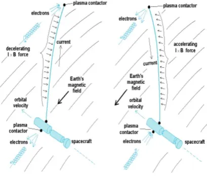 Figure 5 representing Boost and De-boost mechanism using an electrodynamic tether. The 