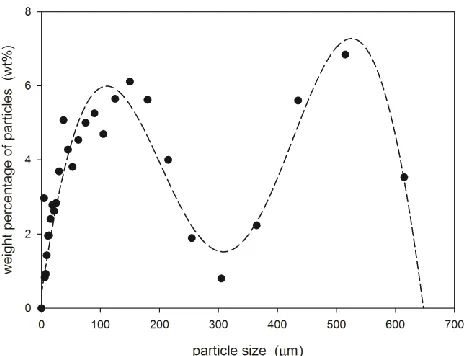 Figure 3-3: Particle size distribution of the biochar powder. 