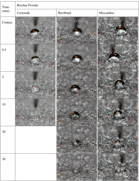 Table 4-4: Drop penetration of 6 wt% HPMC liquid binder into bed of the biochar 