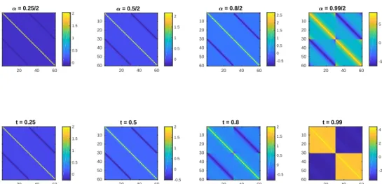 Fig. 3 . Heatmaps of G(A) + G(A T ) (upper) and b G(A) + b G(A T ) (lower) for different values of α and t