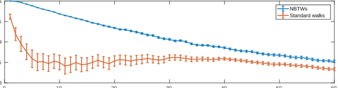 Fig. 6 . Evolution of the F1 score of the partition induced by the eigenvectors associated with the leading eigenvalues of G(A) + G(A T ) and b G(A) + b G(A T )