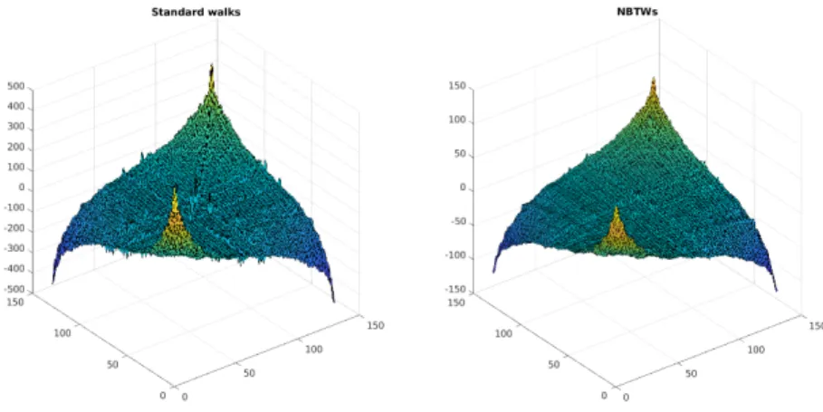 Fig. 9 . Surface plot of the reordered version of F (A) + F (A T ) (left) and of b F (A) + b F (A T ) (right)