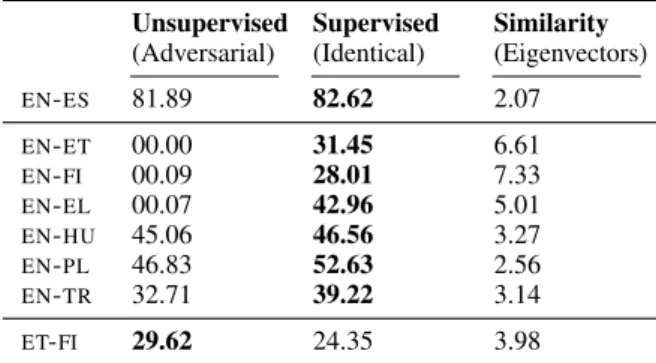 Table 2: Bilingual dictionary induction scores (P@1 ×100%) using a) the unsupervised method with adversarial training; b) the supervised method with a bilingual seed dictionary consisting of  iden-tical words (shared between the two languages).