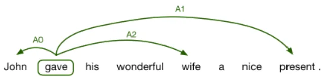 Figure 1: An example sentence annotated with a semantic-role representation.