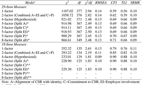 Table 4. Pilot Results of CFA Model Fit for the 29- and 18-Item CSR Features Measures 