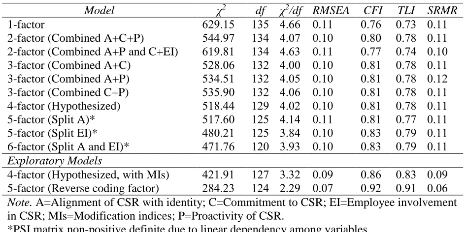 Table 8. Main Survey Latent Variable Correlations for the CSR Features Measure (Hypothesized Model) 