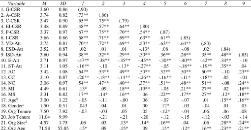 Table 9. Descriptive Statistics and Correlationsa