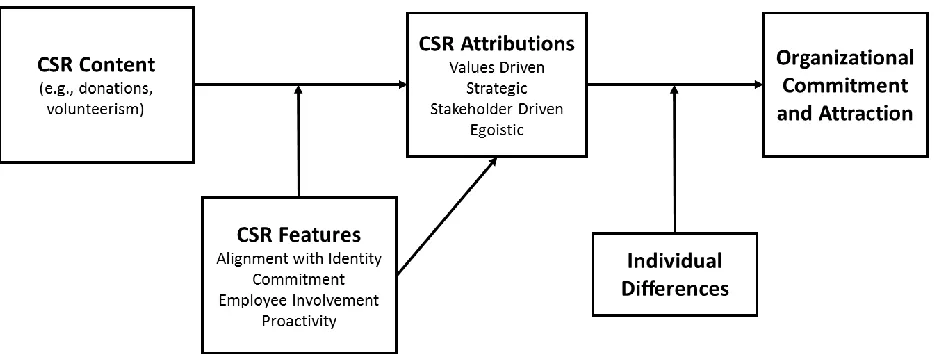 Figure 1. Integrated theoretical model of the influence of CSR content and features on 