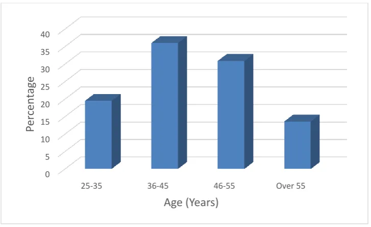 Figure 4.2 Age Distribution of the Respondents in the study area 