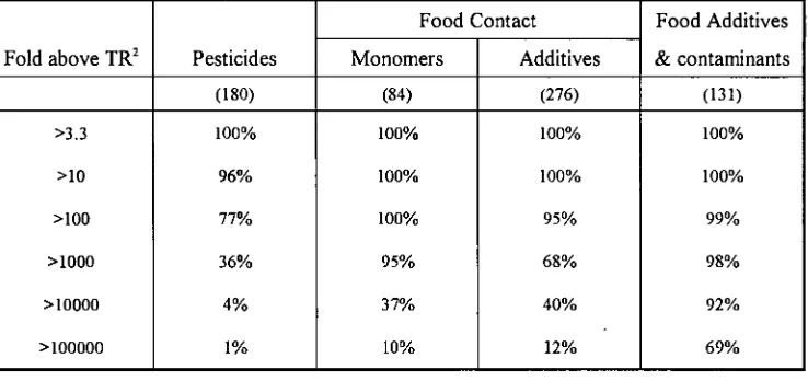 Table 1 : Summary of comparisons of ADI's, TDI's and PTWIs' with the intake permitted by the US FDA Threshold of Regulation 