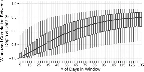 Fig. 2. Correlation between snow depth and bulk density prior topeak SWE as a function of window size (number of days used tocompute the correlation)