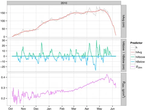 Fig. 4. Predictor variables for a new model of daily bulk density.shows the density climatology of ﬁt,The sum of these three new predictors equalsExample for Lake Irene SNOTEL site in 2010