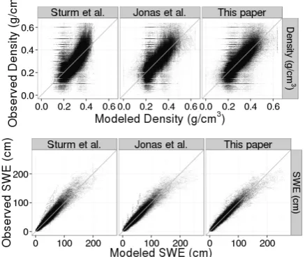 Fig. 6. Scatter plots of observed and modeled bulk density (top) andSWE (bottom) for all 3 models.