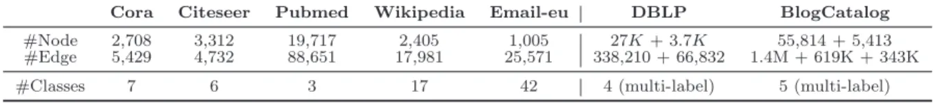 Table 1: Summary of Datasets