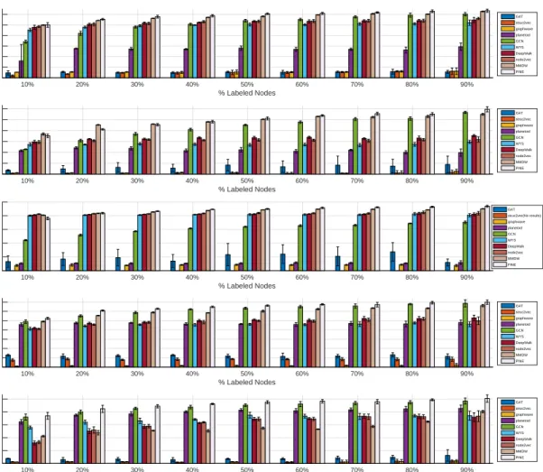 Figure 1: Accuracy (%) of multi-class classification in Cora, Citeseer, Pubmed, Wikipedia, and Email-eu dataset